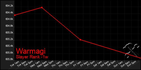 Last 7 Days Graph of Warmagi