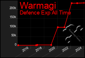 Total Graph of Warmagi