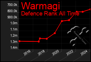 Total Graph of Warmagi