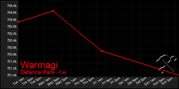 Last 7 Days Graph of Warmagi