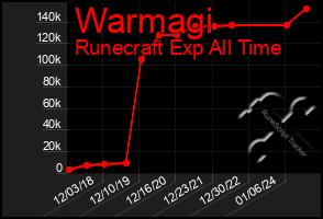 Total Graph of Warmagi