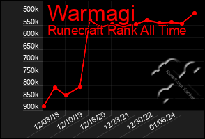 Total Graph of Warmagi