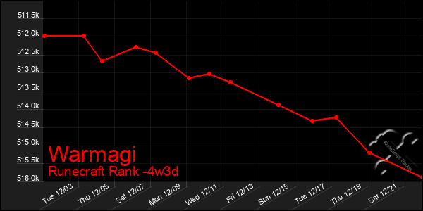 Last 31 Days Graph of Warmagi