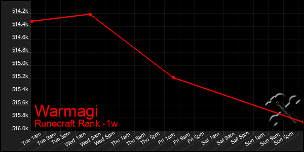 Last 7 Days Graph of Warmagi