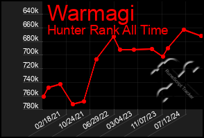 Total Graph of Warmagi