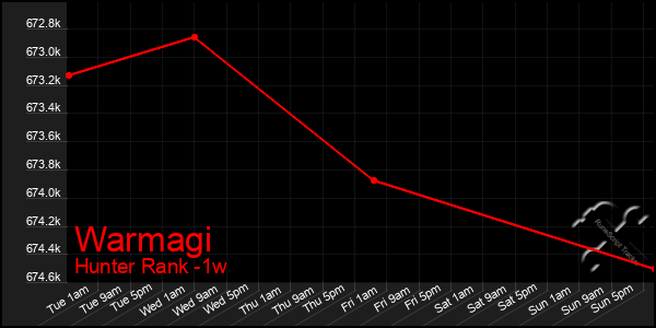 Last 7 Days Graph of Warmagi