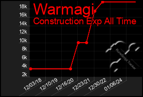 Total Graph of Warmagi