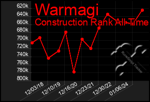 Total Graph of Warmagi