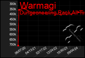 Total Graph of Warmagi