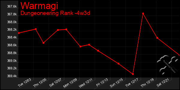 Last 31 Days Graph of Warmagi