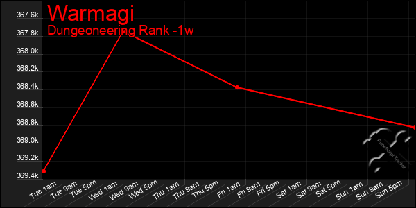 Last 7 Days Graph of Warmagi