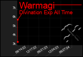 Total Graph of Warmagi