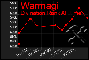 Total Graph of Warmagi