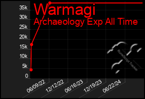 Total Graph of Warmagi