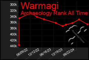 Total Graph of Warmagi