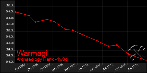 Last 31 Days Graph of Warmagi