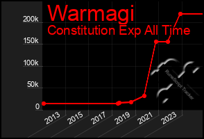 Total Graph of Warmagi