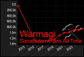 Total Graph of Warmagi