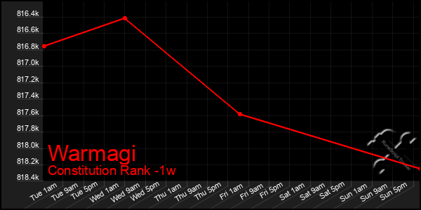 Last 7 Days Graph of Warmagi