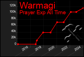 Total Graph of Warmagi