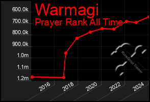 Total Graph of Warmagi