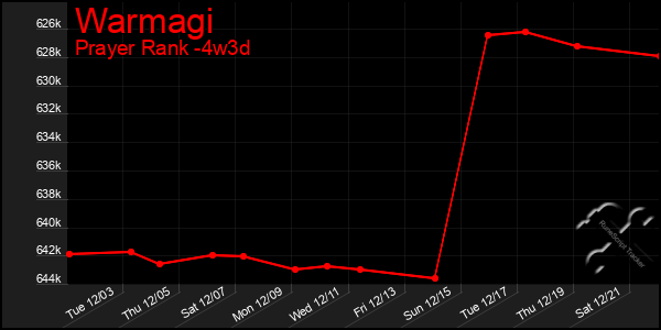 Last 31 Days Graph of Warmagi