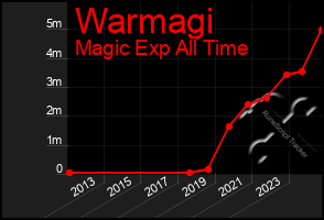 Total Graph of Warmagi