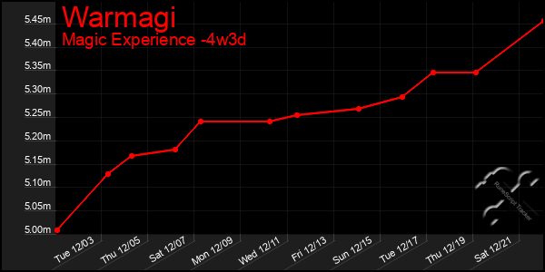 Last 31 Days Graph of Warmagi