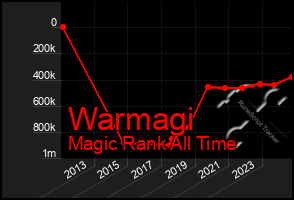 Total Graph of Warmagi