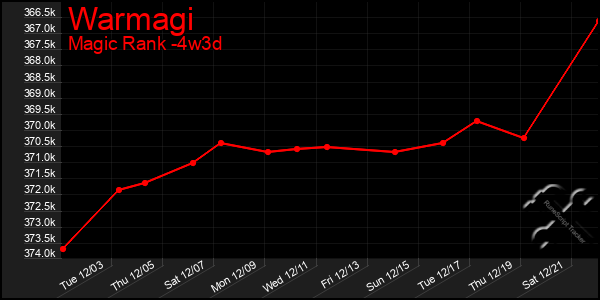 Last 31 Days Graph of Warmagi