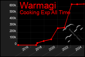 Total Graph of Warmagi