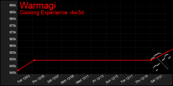 Last 31 Days Graph of Warmagi