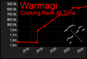 Total Graph of Warmagi