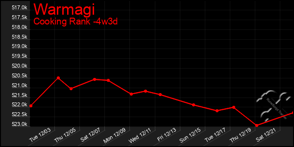 Last 31 Days Graph of Warmagi