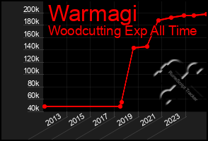 Total Graph of Warmagi