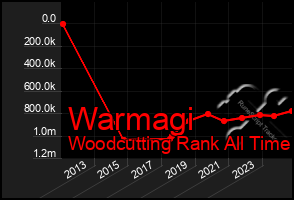 Total Graph of Warmagi