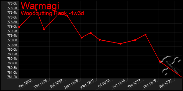 Last 31 Days Graph of Warmagi