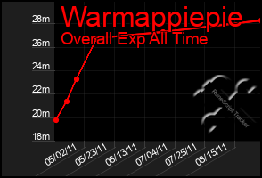 Total Graph of Warmappiepie