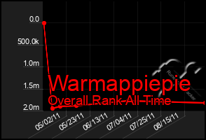 Total Graph of Warmappiepie