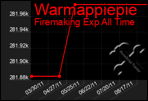 Total Graph of Warmappiepie