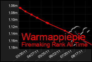 Total Graph of Warmappiepie