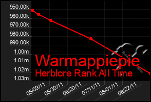 Total Graph of Warmappiepie