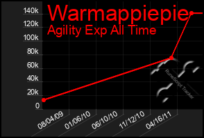 Total Graph of Warmappiepie