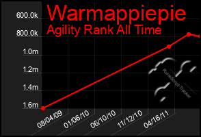 Total Graph of Warmappiepie