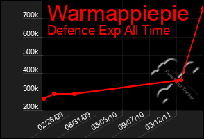 Total Graph of Warmappiepie