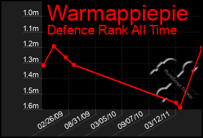 Total Graph of Warmappiepie