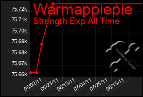 Total Graph of Warmappiepie