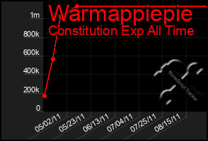 Total Graph of Warmappiepie