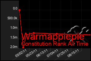 Total Graph of Warmappiepie