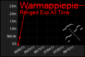 Total Graph of Warmappiepie